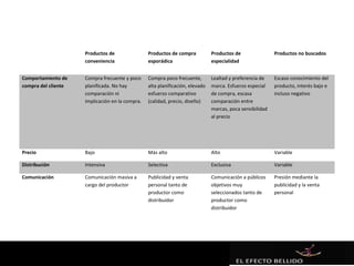 Productos de                Productos de compra           Productos de                Productos no buscados
                     conveniencia                esporádica                    especialidad


Comportamiento de    Compra frecuente y poco     Compra poco frecuente,        Lealtad y preferencia de    Escaso conocimiento del
compra del cliente   planificada. No hay         alta planificación, elevado   marca. Esfuerzo especial    producto, interés bajo e
                     comparación ni              esfuerzo comparativo          de compra, escasa           incluso negativo
                     implicación en la compra.   (calidad, precio, diseño)     comparación entre
                                                                               marcas, poca sensibilidad
                                                                               al precio




Precio               Bajo                        Más alto                      Alto                        Variable

Distribución         Intensiva                   Selectiva                     Exclusiva                   Variable

Comunicación         Comunicación masiva a       Publicidad y venta            Comunicación a públicos     Presión mediante la
                     cargo del productor         personal tanto de             objetivos muy               publicidad y la venta
                                                 productor como                seleccionados tanto de      personal
                                                 distribuidor                  productor como
                                                                               distribuidor
 