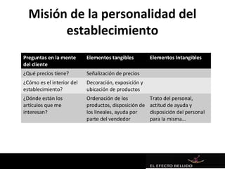 Misión de la personalidad del
        establecimiento
Preguntas en la mente      Elementos tangibles         Elementos Intangibles
del cliente
¿Qué precios tiene?        Señalización de precios
¿Cómo es el interior del   Decoración, exposición y
establecimiento?           ubicación de productos
¿Dónde están los           Ordenación de los           Trato del personal,
artículos que me           productos, disposición de   actitud de ayuda y
interesan?                 los lineales, ayuda por     disposición del personal
                           parte del vendedor          para la misma…
 
