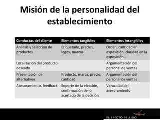 Misión de la personalidad del
        establecimiento
Conductas del cliente       Elementos tangibles        Elementos Intangibles
Análisis y selección de     Etiquetado, precios,       Orden, cantidad en
productos                   logos, marcas              exposición, claridad en la
                                                       exposición…
Localización del producto                              Argumentación del
deseado                                                personal de ventas
Presentación de             Producto, marca, precio,   Argumentación del
alternativas                cantidad                   personal de ventas
Asesoramiento, feedback Soporte de la elección,        Veracidad del
                        confirmación de lo             asesoramiento
                        acertado de la decisión
 