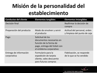 Misión de la personalidad del
             establecimiento
Conductas del cliente      Elementos tangibles            Elementos Intangibles
Decisión final                                            Reafirmar la decisión de
                                                          compra
Preparación del producto   Modo de envolver y servir      Actitud del personal, orden
                           el producto                    y limpieza del punto de caja
Pago                       Solicitud de los
                           documentos necesarios en
                           función de la forma de
                           pago, entrega del ticket con
                           el emblema corporativo
Entrega de información     Formulario para la             Fidelización, se responde
corporativa                expedición de tarjeta          de lo que se ha vendido
                           cliente, vales descuento
                           para futuras compras
 
