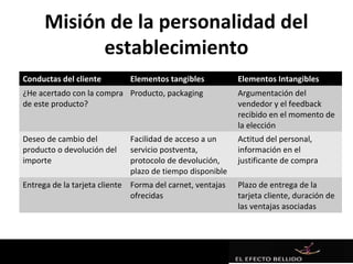 Misión de la personalidad del
            establecimiento
Conductas del cliente        Elementos tangibles           Elementos Intangibles
¿He acertado con la compra Producto, packaging             Argumentación del
de este producto?                                          vendedor y el feedback
                                                           recibido en el momento de
                                                           la elección
Deseo de cambio del          Facilidad de acceso a un      Actitud del personal,
producto o devolución del    servicio postventa,           información en el
importe                      protocolo de devolución,      justificante de compra
                             plazo de tiempo disponible
Entrega de la tarjeta cliente Forma del carnet, ventajas   Plazo de entrega de la
                              ofrecidas                    tarjeta cliente, duración de
                                                           las ventajas asociadas
 