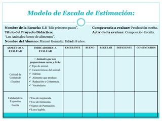 Modelo de Escala de Estimación:
Nombre de la Escuela: E.B “Mis primeros pasos”.
Titulo del Proyecto Didáctico:
“Los Animales fuente de alimentos”.
Nombre del Alumno: Manuel González. Edad: 8 años.
ASPECTOS A
EVALUAR
INDICADORES A
EVALUAR
EXCELENTE BUENO REGULAR DEFICIENTE COMENTARIOS
Calidad de
Contenido
(Escrito)
• Animales que nos
proporcionan carne y leche
 Tipo de animal.
 Características del animal.
 Hábitat.
 Alimento que produce.
 Redacción y Coherencia.
 Vocabulario.
Calidad de la
Expresión
Escrita
Uso de mayúscula.
Uso de minúscula.
Signos de Puntuación.
Letra legible.
Competencia a evaluar: Producción escrita.
Actividad a evaluar: Composición Escrita.
 