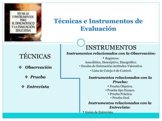 Técnicas e Instrumentos de
Evaluación
TÉCNICAS
 Observación
 Prueba
 Entrevista
INSTRUMENTOS
Instrumentos relacionados con la Observación:
• Registros:
Anecdótico, Descriptivo, Etnográfico.
• Escalas de Estimación-Actitudes-Valorativa.
• Lista de Cotejo ó de Control.
Instrumentos relacionados con la
Prueba:
• Prueba Objetiva.
• Prueba tipo Ensayo.
• Prueba Práctica.
• Prueba Oral.
Instrumentos relacionados con la
Entrevista:
• Guión de Entrevista.
 