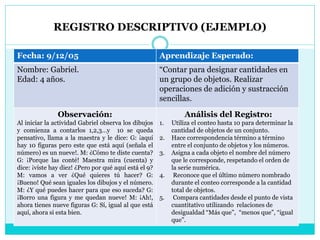 REGISTRO DESCRIPTIVO (EJEMPLO)
Fecha: 9/12/05 Aprendizaje Esperado:
Nombre: Gabriel.
Edad: 4 años.
“Contar para designar cantidades en
un grupo de objetos. Realizar
operaciones de adición y sustracción
sencillas.
Observación:
Al iniciar la actividad Gabriel observa los dibujos
y comienza a contarlos 1,2,3…y 10 se queda
pensativo, llama a la maestra y le dice: G: ¡aquí
hay 10 figuras pero este que está aquí (señala el
número) es un nueve!. M: ¿Cómo te diste cuenta?
G: ¡Porque las conté! Maestra mira (cuenta) y
dice: ¡viste hay diez! ¿Pero por qué aquí está el 9?
M: vamos a ver ¿Qué quieres tú hacer? G:
¡Bueno! Qué sean iguales los dibujos y el número.
M: ¿Y qué puedes hacer para que eso suceda? G:
¡Borro una figura y me quedan nueve! M: ¡Ah!,
ahora tienes nueve figuras G: Sí, igual al que está
aquí, ahora si esta bien.
Análisis del Registro:
1. Utiliza el conteo hasta 10 para determinar la
cantidad de objetos de un conjunto.
2. Hace correspondencia término a término
entre el conjunto de objetos y los números.
3. Asigna a cada objeto el nombre del número
que le corresponde, respetando el orden de
la serie numérica.
4. Reconoce que el último número nombrado
durante el conteo corresponde a la cantidad
total de objetos.
5. Compara cantidades desde el punto de vista
cuantitativo utilizando relaciones de
desigualdad “Más que”, “menos que”, “igual
que”.
 
