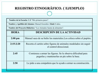 REGISTRO ETNOGRÁFICO. ( EJEMPLO)
HORA DESCRIPCIÓN DE LAACTIVIDAD
2:00 pm Manuel saca de su bulto los materiales.Los coloca sobre el pupitre.
2:15-2:20 Recorta el cartón sobre figuras de animales modelados sin seguir
el control direccional.
2:45 Comienza a armar las figuras. Se le observa dificultad para
pegarlas y mantenerlas en pie sobre la base.
2:50 Le pide a una compañera que lo ayude a armar su construcción.
Nombre de la Escuela: E.B “Mis primeros pasos”.
Nombre y Apellido del Alumno: Manuel González. Edad: 8 años.
Nombre del Proyecto Didáctico: “Los Animales fuente de alimentos”.
 