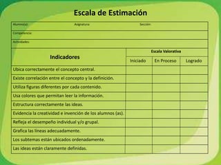 Alumno(a): Asignatura: Sección:
Competencia:
Actividades:
Escala Valorativa
Ubica correctamente el concepto central.
Existe correlación entre el concepto y la definición.
Utiliza figuras diferentes por cada contenido.
Usa colores que permitan leer la información.
Estructura correctamente las ideas.
Evidencia la creatividad e invención de los alumnos (as).
Refleja el desempeño individual y/o grupal.
Grafica las líneas adecuadamente.
Los subtemas están ubicados ordenadamente.
Las ideas están claramente definidas.
Escala de Estimación
Iniciado En Proceso Logrado
Indicadores
 