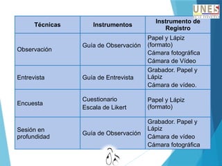 Técnicas Instrumentos
Instrumento de
Registro
Observación
Guía de Observación
Papel y Lápiz
(formato)
Cámara fotográfica
Cámara de Vídeo
Entrevista Guía de Entrevista
Grabador. Papel y
Lápiz
Cámara de vídeo.
Encuesta
Cuestionario
Escala de Likert
Papel y Lápiz
(formato)
Sesión en
profundidad
Guía de Observación
Grabador. Papel y
Lápiz
Cámara de vídeo
Cámara fotográfica
 