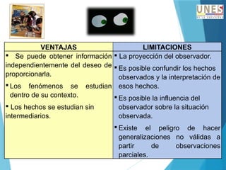 VENTAJAS LIMITACIONES
 Se puede obtener información
independientemente del deseo de
proporcionarla.
 Los fenómenos se estudian
dentro de su contexto.
 Los hechos se estudian sin
intermediarios.
 La proyección del observador.
 Es posible confundir los hechos
observados y la interpretación de
esos hechos.
 Es posible la influencia del
observador sobre la situación
observada.
 Existe el peligro de hacer
generalizaciones no válidas a
partir de observaciones
parciales.
 