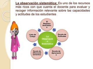 La observación sistemática: Es uno de los recursos
más ricos con que cuenta el docente para evaluar y
recoger información relevante sobre las capacidades
y actitudes de los estudiantes
El
Registro
Anecdótic
o
Escala de
Actitudes
Escala de
Apreciació
n
Escala de
diferencial
semántico
Lista de
Cotejo La
Observació
n
Sistemática
 