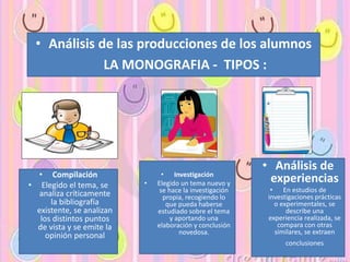 • Análisis de las producciones de los alumnos
LA MONOGRAFIA - TIPOS :
• Compilación
• Elegido el tema, se
analiza críticamente
la bibliografía
existente, se analizan
los distintos puntos
de vista y se emite la
opinión personal
• Investigación
• Elegido un tema nuevo y
se hace la investigación
propia, recogiendo lo
que pueda haberse
estudiado sobre el tema
y aportando una
elaboración y conclusión
novedosa.
• Análisis de
experiencias
• En estudios de
investigaciones prácticas
o experimentales, se
describe una
experiencia realizada, se
compara con otras
similares, se extraen
conclusiones
 