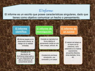 El Informe:
El informe es un escrito que posee características singulares, dado que
tienes como objetivo comunicar un hecho o pensamiento.
El informe
científico:
El informe basado en la
observación directa; se
trabaja con la realidad
inmediata.
Consiste en la
descripción de
fenómenos observados y
en una interpretación de
ellos en términos del
conocimiento teórico
El informe de
investigación:
Consiste en reproducir en
forma objetiva el
pensamiento vertido en una
obra, ensayo, artículo, etc.
Constará de una breve
introducción, una
conclusión y un cuerpo
El informe de
un suceso
El método de trabajo es
el mismo de los
anteriores; varía
solamente en la materia.
exposiciones,
encuentros literarios,
obras teatrales, foros,
etc.
 