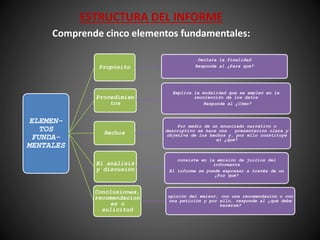 ESTRUCTURA DEL INFORME
Comprende cinco elementos fundamentales:
ELEMEN-
TOS
FUNDA-
MENTALES
Propósito
Declara la finalidad
Responde al ¿Para qué?
Procedimien
tos
Explica la modalidad que se empleó en la
recolección de los datos
Responde al ¿Cómo?
Hechos
Por medio de un enunciado narrativo o
descriptivo se hace una presentación clara y
objetiva de los hechos y, por ello constituye
el ¿qué?
El análisis
y discusión
consiste en la emisión de juicios del
informante
El informe se puede expresar a través de un
¿Por qué?
Conclusiones,
recomendacion
es o
solicitud
opinión del emisor, con una recomendación o con
una petición y por ello, responde al ¿qué debe
hacerse?
 