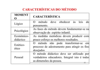 12
MOMENT
O
CARACTERÍSTICA
Lógico
O método deve obedecer às leis do
pensamento.
Psicológico
As fases do método devem fundamentar-se na
observação do espírito infantil.
Económico-
didáctico
As medidas metódicas devem produzir com
pouco esforço os melhores resultados.
Estético-
ético
O método não pode transformar-se em
processo de adestramento para atingir os fins
desejados
Pessoal
O método didáctico deve ser utilizado por
verdadeiros educadores. Integral isto é todas
as dimensões da pessoa.
CARACTERÍSTICAS DO MÉTODO
 