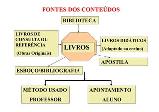 16
FONTES DOS CONTEÚDOS
BIBLIOTECA
LIVROS
LIVROS DIDÁTICOS
(Adaptado ao ensino)
LIVROS DE
CONSULTA OU
REFERÊNCIA
(Obras Originais)
ESBOÇO/BIBLIOGRAFIA
APOSTILA
MÉTODO USADO
PROFESSOR
APONTAMENTO
ALUNO
 