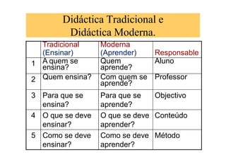 Didáctica Tradicional e
Didáctica Moderna.
Tradicional
(Ensinar)
Moderna
(Aprender) Responsable
1 A quem se
ensina?
Quem
aprende?
Aluno
2 Quem ensina? Com quem se
aprende?
Professor
3 Para que se
ensina?
Para que se
aprende?
Objectivo
4 O que se deve
ensinar?
O que se deve
aprender?
Conteúdo
5 Como se deve
ensinar?
Como se deve
aprender?
Método
 