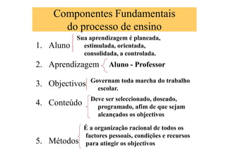 Componentes Fundamentais
do processo de ensino
1. Aluno
2. Aprendizagem
3. Objectivos
4. Conteúdo
5. Métodos
Sua aprendizagem é planeada,
estimulada, orientada,
consolidada, a controlada.
Governam toda marcha do trabalho
escolar.
Deve ser seleccionado, doseado,
programado, afim de que sejam
alcançados os objectivos
É a organização racional de todos os
factores pessoais, condições e recursos
para atingir os objectivos
Aluno - Professor
 