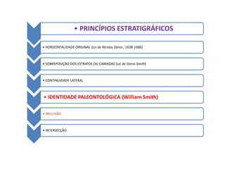 • PRINCÍPIOS ESTRATIGRÁFICOS

• HORIZONTALIDADE ORIGINAL (Lei de Nicolas Steno ; 1638-1686)



• SOBREPOSIÇÃO DOS ESTRATOS OU CAMADAS (Lei de Steno-Smith)



• CONTINUIDADE LATERAL



• IDENTIDADE PALEONTOLÓGICA (William Smith)

• INCLUSÃO



• INTERSECÇÃO
 
