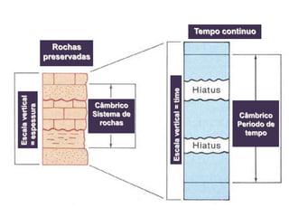 Tempo continuo
                    Rochas
                  preservadas




                                             Escala vertical = time
Escala vertical




                                Câmbrico
= espessura




                                Sistema de                                     Câmbrico
                                  rochas                                       Periodo de
                                                                                 tempo
 