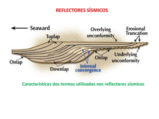 REFLECTORES SÍSMICOS




Características dos termos utilizados nos reflectores sísmicos
 