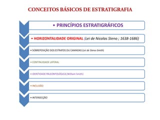• PRINCÍPIOS ESTRATIGRÁFICOS

• HORIZONTALIDADE ORIGINAL (Lei de Nicolas Steno ; 1638-1686)

• SOBREPOSIÇÃO DOS ESTRATOS OU CAMADAS (Lei de Steno-Smith)



• CONTINUIDADE LATERAL



• IDENTIDADE PALEONTOLÓGICA (William Smith)



• INCLUSÃO



• INTERSECÇÃO
 