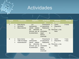 Actividades
Sesió
n
Contenido Objetivo Actividad
es
Material
de Apoyo
Tiempo
7 • Role-playing
• Seminario
• Mesa redonda
Los
participantes
sabrán realizar
las diferentes
técnicas que se
le presentaran.
Presentación
en diapositivas
Realización
de las
actividades
según la
técnica.
(vivencial)
• Cañón
• Diapositiva
s
Plumones y rota
folios
2 horas
8 • Socio drama
• Taller de trabajo
• Autoevaluación
Los
participantes
sabrán realizar
las diferentes
técnicas que se
le presentaran.
Presentación
en diapositivas
Realización
de las
actividades
según la
técnica.
(vivencial)
• Cañón
• Diapositiva
s
Plumones y rota
folios
1 hora
1 hora
 