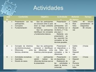 Sesi
ón
Contenido Objetivo Actividade
s
Material
de Apoyo
Tiempo
1 • Presentación con los
participantes.
• Conceptos
• Fundamentación
Que los participantes
se conozcan entre sí para
tener un mejor ambiente
de trabajo.
Que los participantes
identifiquen los conceptos
y fundamentos básicos.
Presentación
de los
participantes con
una dinámica (yo
me llamo ¿? Y me
pica aquí..)
Mediante una
presentación se
les expondrá los
conceptos de las
técnicas grupales.
• Cañón
• Rota
folios
• diapositi
vas
40 minutos
(presentación de
integrantes)
80 minutos
2 • Concepto de dinámica
de dinámica de grupo.
• Diferencias entre
técnica y dinámica.
Que los participantes
conozcan e identifiquen
las diferencias entre
dinámica y técnica grupal.
Presentación
en diapositivas y
rota folios los
conceptos y las
diferencias.
• Cañón
• Rota
folios
• Diapositi
vas
2 horas
3 • Actividades recreativas.
• Asamblea.
• Estudio de casos.
Los participantes
sabrán realizar las
diferentes técnicas que se
le presentaran.
Presentación
en diapositivas
Realización de
las actividades
según la técnica.
(vivencial)
• Cañón
• Diapositi
vas
• Plumone
s y rota
folios
2 horas
Actividades
 