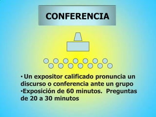 CONFERENCIA
• Un expositor calificado pronuncia un
discurso o conferencia ante un grupo
•Exposición de 60 minutos. Preguntas
de 20 a 30 minutos
 