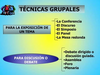 TÉCNICAS GRUPALES
PARA LA EXPOSICIÒN DE
UN TEMA
•La Conferencia
•El Discurso
•El Simposio
•El Panel
•La Mesa redonda
PARA DISCUSIÒN O
DEBATE
Debate dirigido o
discusión guiada.
Asamblea
Foro
Plenaria
 