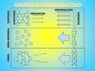 GRAFICO COMPARATIVOSIMPOSIO
INFORMACION
EXPERTOS
PREGUNTASAUDITORIO
MESAREDONDAPANEL
 