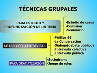 PARA ESTUDIO Y
PROFUNDIZACIÒN DE UN TEMA
TÉCNICAS GRUPALES
DE DIÀLOGO O ENTREVISTA
•Estudio de casos
•Comisión
•Seminario
•Phillips 66
•La Conversación
•Diálogo(debate público)
•Entrevista colectiva
•Entrevista pública
PARA DRAMATIZACIÒN
•Sociodrama
•Juego de roles
 