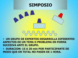  UN GRUPO DE EXPERTOS DESARROLLA DIFERENTES
ASPECTOS DE UN TEMA O PROBLEMA EN FORMA
SUCESIVA ANTE EL GRUPO.
 DURACION: 15 A 20 min POR PARTICIPANTE DE
MODO QUE EN TOTAL NO PASEN DE 1 HORA.
SIMPOSIO
 