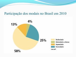 Participação dos modais no Brasil em 2010
 