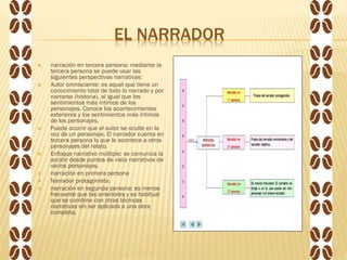 EL NARRADOR
 narración en tercera persona: mediante la
tercera persona se puede usar las
siguientes perspectivas narrativas:
 Autor omnisciente: es aquel que tiene un
conocimiento total de todo lo narrado y por
narrarse (historia), al igual que los
sentimientos más íntimos de los
personajes. Conoce los acontecimientos
exteriores y los sentimientos más íntimos
de los personajes.
 Puede ocurrir que el autor se oculte en la
voz de un personaje. El narrador cuenta en
tercera persona lo que le acontece a otros
personajes del relato.
 Enfoque narrativo múltiple: se comunica la
acción desde puntos de vista narrativos de
varios personajes.
 narración en primera persona
 Narrador protagonista.
 narración en segunda persona: es menos
frecuente que las anteriores y es habitual
que se combine con otras técnicas
narrativas sin ser aplicada a una obra
completa.
 