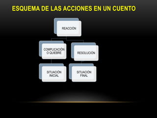 ESQUEMA DE LAS ACCIONES EN UN CUENTO
REACCIÓN
COMPLICACIÓN
O QUIEBRE
SITUACIÓN
INICIAL
RESOLUCIÓN
SITUACIÓN
FINAL
 