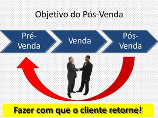 Objetivo do Pós-Venda
Pré-
Venda
Venda
Pós-
Venda
Fazer com que o cliente retorne!
 