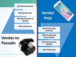 10% Relacionamento
20% Qualificação
30% Apresentação da
Solução
40% Fechamento
40% Construindo
Confiança
30% Identificando
Necessidades
20% Apresentando
Solução
10% Fechamento
Vendas no
Passado
Vendas
Hoje
 