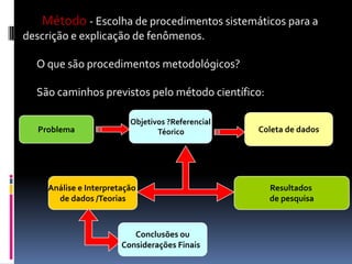 Método - Escolha de procedimentos sistemáticos para a
descrição e explicação de fenômenos.
O que são procedimentos metodológicos?

São caminhos previstos pelo método científico:
Problema

Objetivos ?Referencial
Téorico

Análise e Interpretação
de dados /Teorias

Conclusões ou
Considerações Finais

Coleta de dados

Resultados
de pesquisa

 