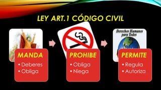 LEY ART.1 CÓDIGO CIVIL
MANDA
•Deberes
•Obliga
PROHIBE
•Obliga
•Niega
PERMITE
•Regula
•Autoriza
 