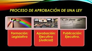PROCESO DE APROBACIÓN DE UNA LEY
Formación:
Legislativo
Aprobación:
Ejecutivo
(Judicial)
Publicación:
Ejecutivo.
 