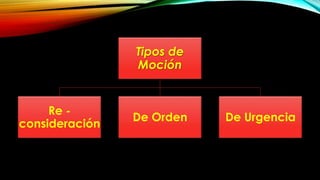 Tipos de
Moción
Re -
consideración
De Orden De Urgencia
 