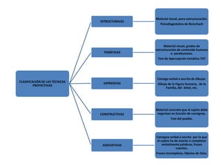 Material visual, poco estructuración.
                                ESTRUCTURALES
                                                   Psicodiagnóstico de Rorschach




                                                     Material visual, grados de
                                                estructuración de contenido humano
                                 TEMÁTICAS                o parahumano.
                                                 Test de Apercepción temática TAT




                                                 Consiga verbal o escrita de dibujar.
CLASIFICACIÓN DE LAS TÉCNICAS    EXPRESIVAS
         PROYECTIVAS                             Dibujo de la Figura Humana, de la
                                                      Familia, del árbol, etc.




                                                Material concreto que el sujeto debe
                                CONSTRUCTIVAS    organizar en función de consignas.
                                                          Test del pueblo.




                                                Consigna verbal o escrita por la que
                                                el sujeto ha de asociar o completar
                                 ASOCIATIVAS        verbalmente palabras, frases
                                                              cuentos.
                                                Frases incompletas, fábulas de Düss.
 