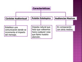 Características
Pulsión Estetopica
Impulso natural que
hace que volteemos
hacia cualquier cosa
que llame nuestra
atención.
En comparación
con otros medios.
Audiencias MasivasCarácter Audiovisual
Establece una
comunicación donde se
incrementa el impacto
del mensaje.