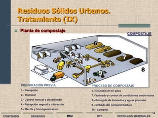 Residuos Sólidos Urbanos.
        Tratamiento (IX)
       Planta de compostaje
                                                                                    COMPOSTAJE




            PREPARACIÓN PREVIA                          PROCESO DE COMPOSTAJE
            1.- Recepción                               6.- Disposición en pilas
            2.- Trommel                                 7.- Volteado y control de condiciones ambientales
            3.- Control manual y electroimán            8.- Recogida de lixiviados y aguas pluviales
            4.- Recepción vegetal y trituración         9.- Cribado del compost maduro
            5.- Mezcla y homogeneización                10.- Compost
                                                                                                       14
CONTENIDO           RESIDUOS                      RSU       RTP             RECICLADO MATERIALES
 