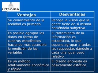 Ventajas Desventajas 
Su conocimiento de la 
realidad es primario 
Recoge la visión que la 
gente tiene de sí misma 
haciéndola subjetiva 
Es posible agrupar los 
datos en forma de 
cuadros estadísticos 
haciendo más accesible 
la medición de las 
variables 
El tratamiento de la 
información es 
estadístico, lo que 
supone agrupar a todas 
las respuestas dándole a 
cada una igual peso 
relativo 
Es un método 
relativamente económico 
y rápido 
El diseño encuesta es 
básicamente estático 
 