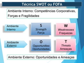 Ambiente Interno: Competências Corporativas,
Forças e Fragilidades
Ambiente Externo: Oportunidades e Ameaças
Técnica SWOT ou FOFA
S
Strength
Força
W
Weaknesses
Fraquezas
T
Threats
Ameaças
Ambiente
Interno
Ambiente
Externo
O
Opportunities
Oportunidades
 