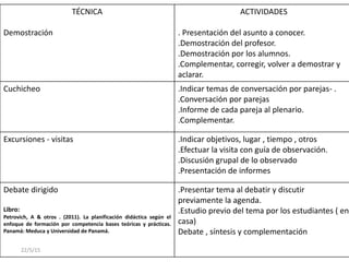 TÉCNICA
Demostración
ACTIVIDADES
. Presentación del asunto a conocer.
.Demostración del profesor.
.Demostración por los alumnos.
.Complementar, corregir, volver a demostrar y
aclarar.
Cuchicheo .Indicar temas de conversación por parejas- .
.Conversación por parejas
.Informe de cada pareja al plenario.
.Complementar.
Excursiones - visitas .Indicar objetivos, lugar , tiempo , otros
.Efectuar la visita con guía de observación.
.Discusión grupal de lo observado
.Presentación de informes
Debate dirigido
Libro:
Petrovich, A & otros . (2011). La planificación didáctica según el
enfoque de formación por competencia bases teóricas y prácticas.
Panamá: Meduca y Universidad de Panamá.
.Presentar tema al debatir y discutir
previamente la agenda.
.Estudio previo del tema por los estudiantes ( en
casa)
Debate , síntesis y complementación
22/5/15
 