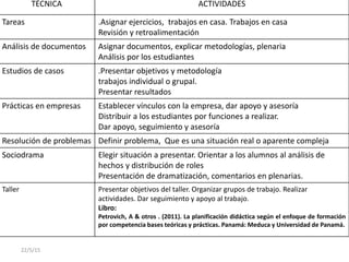 TÉCNICA ACTIVIDADES
Tareas .Asignar ejercicios, trabajos en casa. Trabajos en casa
Revisión y retroalimentación
Análisis de documentos Asignar documentos, explicar metodologías, plenaria
Análisis por los estudiantes
Estudios de casos .Presentar objetivos y metodología
trabajos individual o grupal.
Presentar resultados
Prácticas en empresas Establecer vínculos con la empresa, dar apoyo y asesoría
Distribuir a los estudiantes por funciones a realizar.
Dar apoyo, seguimiento y asesoría
Resolución de problemas Definir problema, Que es una situación real o aparente compleja
Sociodrama Elegir situación a presentar. Orientar a los alumnos al análisis de
hechos y distribución de roles
Presentación de dramatización, comentarios en plenarias.
Taller Presentar objetivos del taller. Organizar grupos de trabajo. Realizar
actividades. Dar seguimiento y apoyo al trabajo.
Libro:
Petrovich, A & otros . (2011). La planificación didáctica según el enfoque de formación
por competencia bases teóricas y prácticas. Panamá: Meduca y Universidad de Panamá.
22/5/15
 