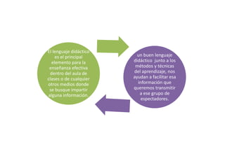 El lenguaje didáctico
es el principal
elemento para la
enseñanza efectiva
dentro del aula de
clases o de cualquier
otros medios donde
se busque impartir
alguna información.
un buen lenguaje
didáctico junto a los
métodos y técnicas
del aprendizaje, nos
ayudan a facilitar esa
información que
queremos transmitir
a ese grupo de
espectadores.
 