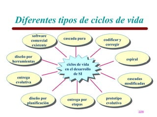 Diferentes tipos de ciclos de vida
           software
                       cascada pura       codificar y
          comercial
          existente                        corregir


 diseño por
                                                        espiral
herramientas
                        ciclos de vida
                       en el desarrollo
                             de SI
  entrega                                                cascadas
 evolutiva                                              modificadas


        diseño por       entrega por       prototipo
       planificación       etapas          evolutivo

                                                                  228
 
