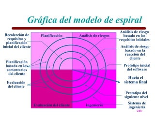 Gráfica del modelo de espiral
                                                                     Análisis de riesgo
 Recolección de           Planificación        Análisis de riesgos     basado en los
   requisitos y                                                      requisitos iniciales
  planificación
inicial del cliente                                                  Análisis de riesgo
                                                                       basado en la
                                                                       reacción del
                                                                          cliente
 Planificación
 basada en los                                                         Prototipo inicial
 comentarios                                                             del software
  del cliente
                                                                           Hacia el
  Evaluación                                                            sistema final
  del cliente
                                                                         Prototipo del
                                                                        siguiente nivel
                                                                          Sistema de
                      Evaluación del cliente       Ingeniería
                                                                          ingeniería
                                                                                246
 